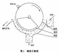 磁選機(jī)圓筒防護(hù)的新工藝問題探討