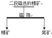 磁鐵礦選礦設(shè)備磁篩精選試驗