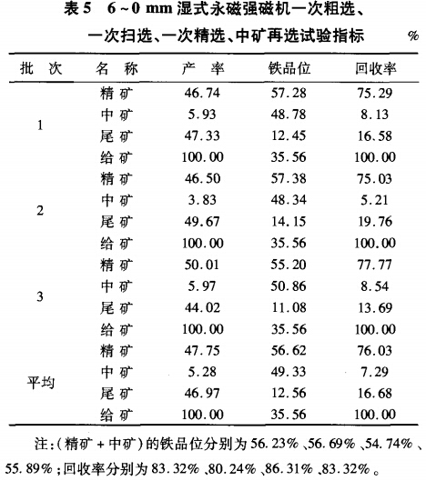 6~0mm濕式永磁強(qiáng)磁選機(jī)一次粗選、一次掃選、一次粗選、中礦再選試驗(yàn)指標(biāo)